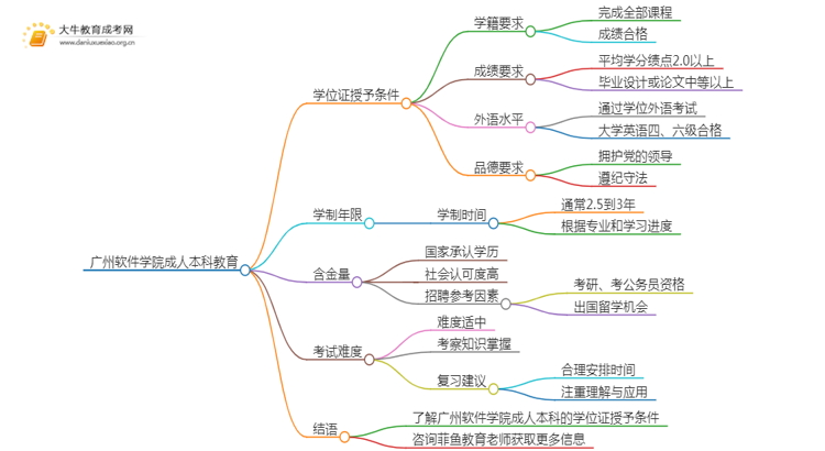 广州软件学院成人本科学位证授予条件（须知）思维导图