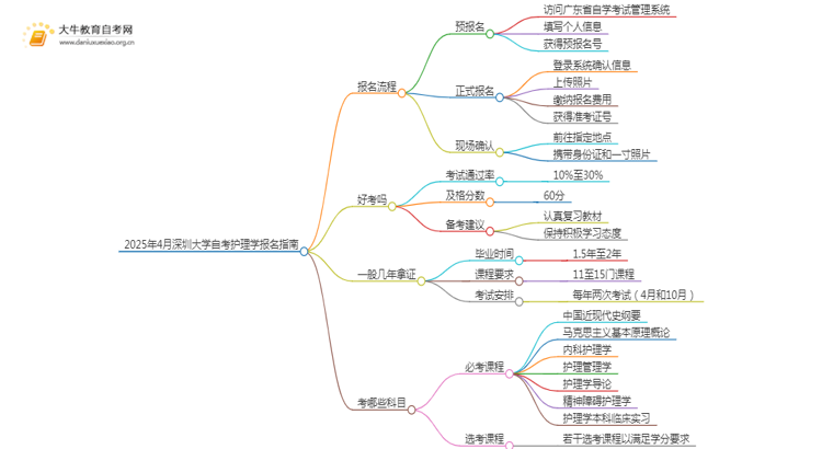 2025年4月深圳大学自考护理学报名指南思维导图