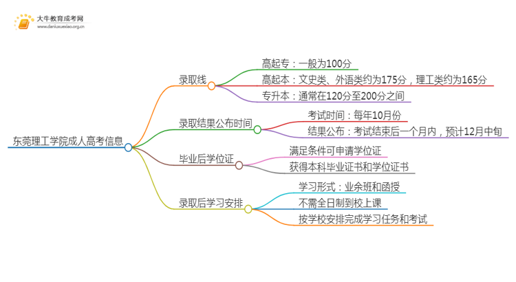 东莞理工学院成人高考历年录取线是多少思维导图