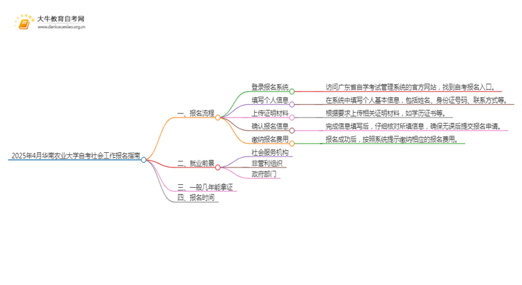 2025年4月华南农业大学自考社会工作报名指南思维导图