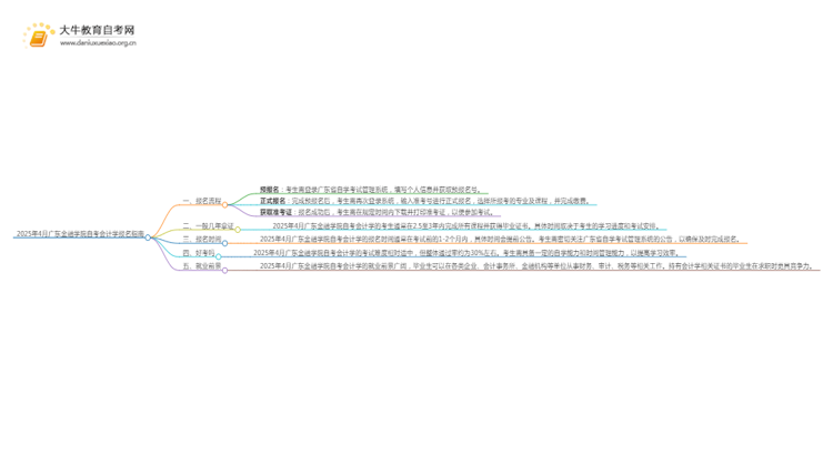 2025年4月广东金融学院自考会计学报名指南思维导图