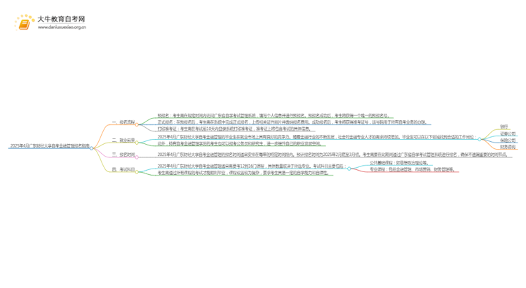 2025年4月广东财经大学自考金融管理报名指南思维导图
