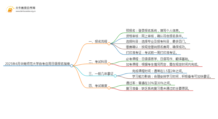 2025年4月华南师范大学自考应用日语报名指南思维导图