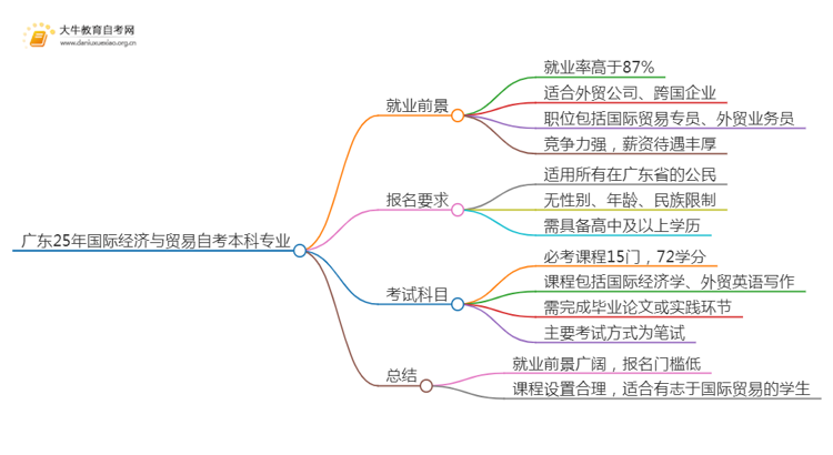 广东25年国际经济与贸易自考本科专业就业前景如何？思维导图