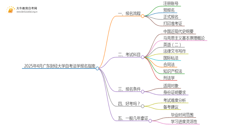 2025年4月广东财经大学自考法学报名指南思维导图