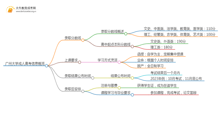 广州大学成人高考历年录取线是多少思维导图