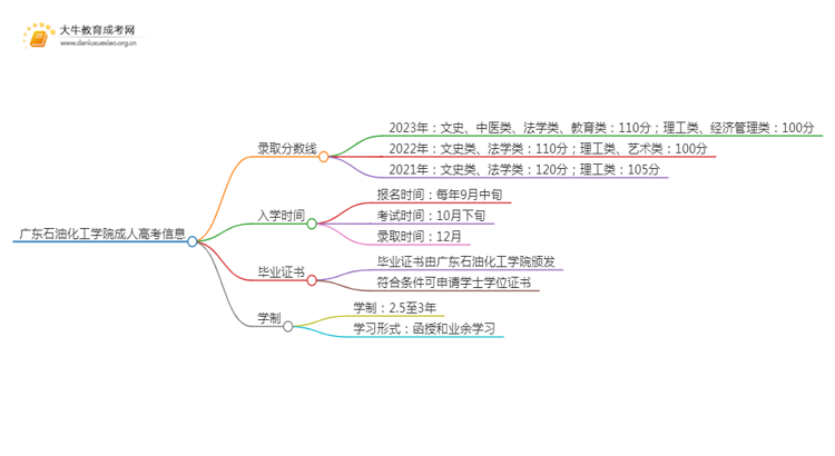 广东石油化工学院成人高考历年录取线是多少思维导图