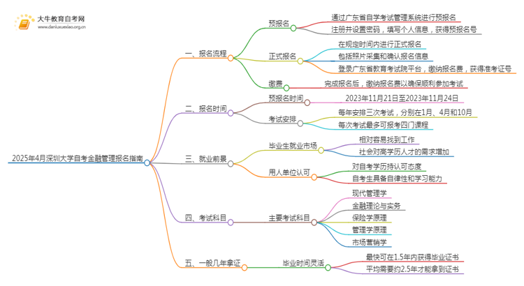 2025年4月深圳大学自考金融管理报名指南思维导图