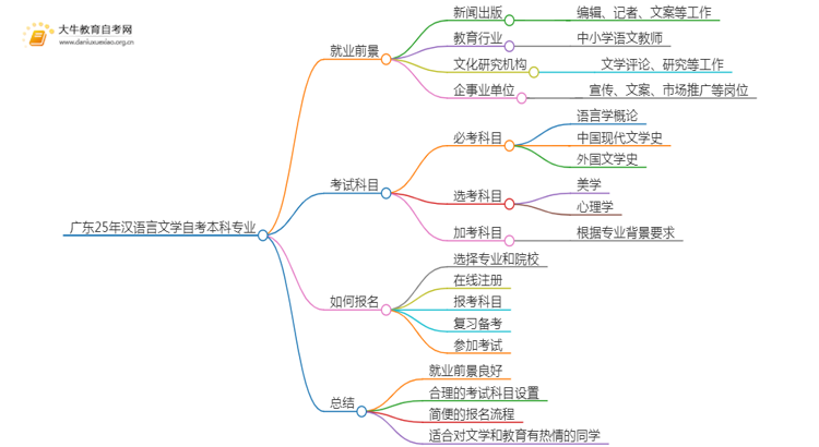 广东25年汉语言文学自考本科专业就业前景如何？思维导图