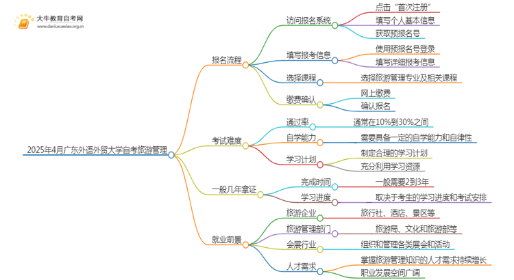 2025年4月广东外语外贸大学自考旅游管理报名指南思维导图