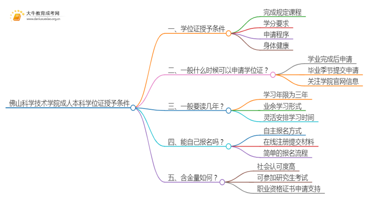 佛山科学技术学院成人本科学位证授予条件（须知）思维导图