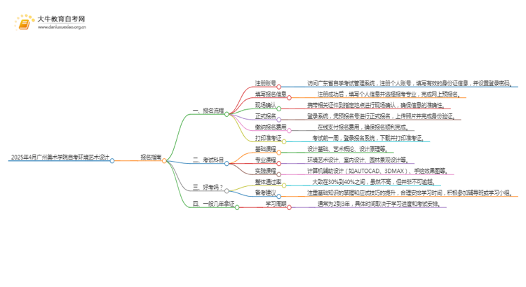 2025年4月广州美术学院自考环境艺术设计报名指南思维导图