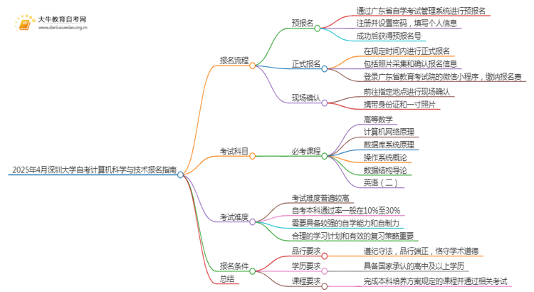 2025年4月深圳大学自考计算机科学与技术报名指南思维导图