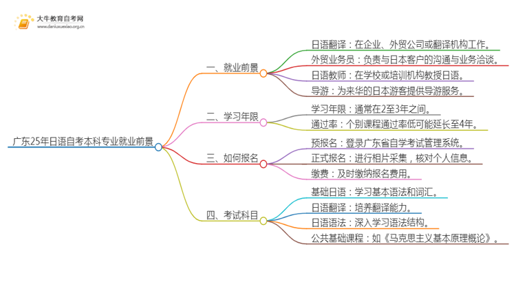 广东25年日语自考本科专业就业前景如何？思维导图