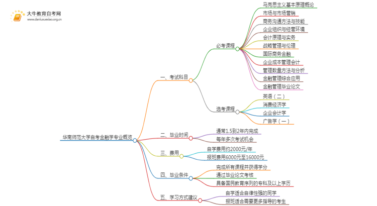 [一览]华南师范大学自考金融学专业考试科目思维导图