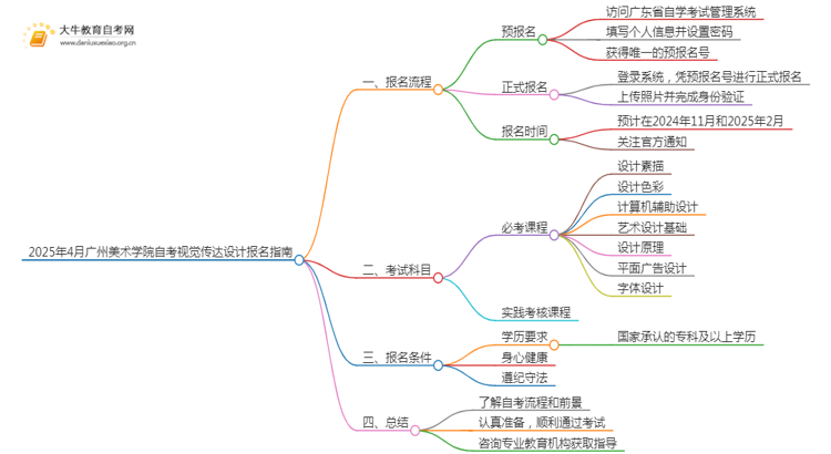 2025年4月广州美术学院自考视觉传达设计报名指南思维导图