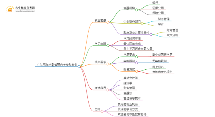 广东25年金融管理自考专科专业就业前景如何？思维导图