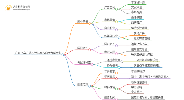 广东25年广告设计与制作自考专科专业就业前景如何？思维导图