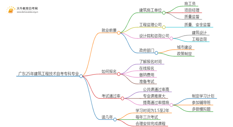 广东25年建筑工程技术自考专科专业就业前景如何？思维导图