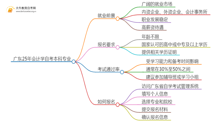 广东25年会计学自考本科专业就业前景如何？思维导图