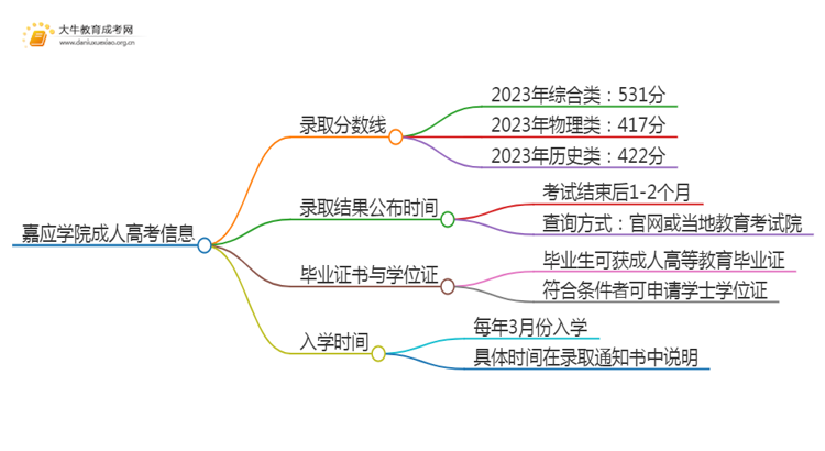 嘉应学院成人高考历年录取线是多少思维导图