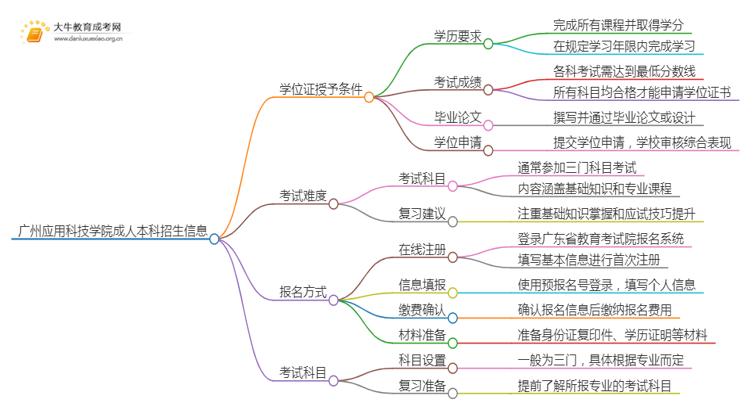 广州应用科技学院成人本科学位证授予条件（须知）思维导图