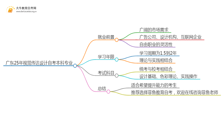 广东25年视觉传达设计自考本科专业就业前景如何？思维导图