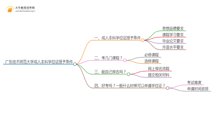 广东技术师范大学成人本科学位证授予条件（须知）思维导图