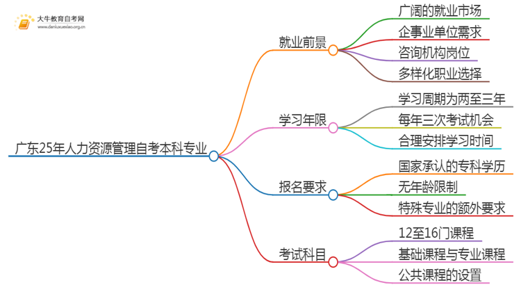 广东25年人力资源管理自考本科专业就业前景如何？思维导图