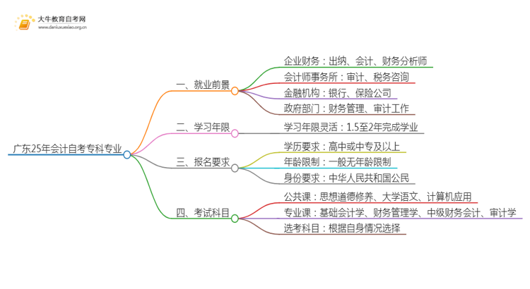 广东25年会计自考专科专业就业前景如何？思维导图