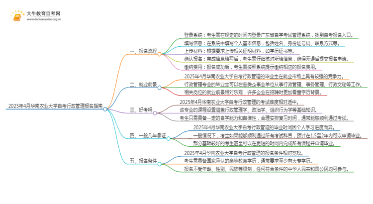 2025年4月华南农业大学自考行政管理报名指南思维导图