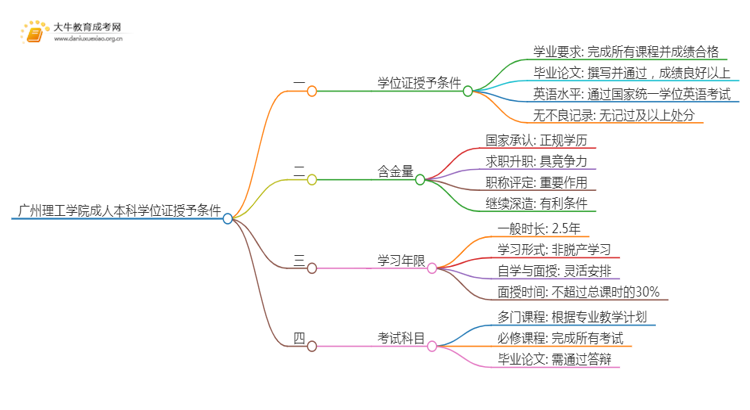 广州理工学院成人本科学位证授予条件（须知）思维导图