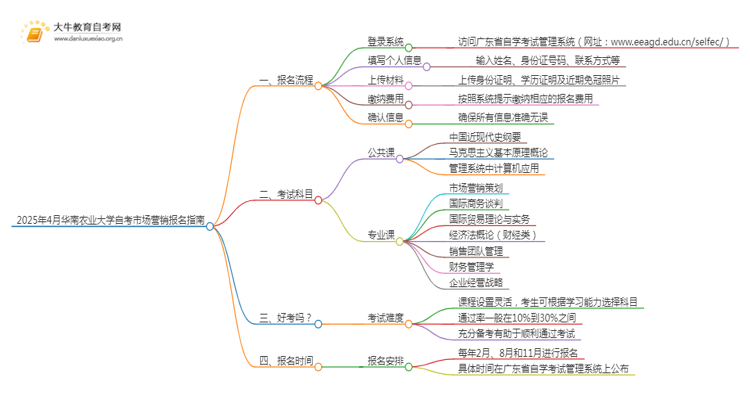 2025年4月华南农业大学自考市场营销报名指南思维导图