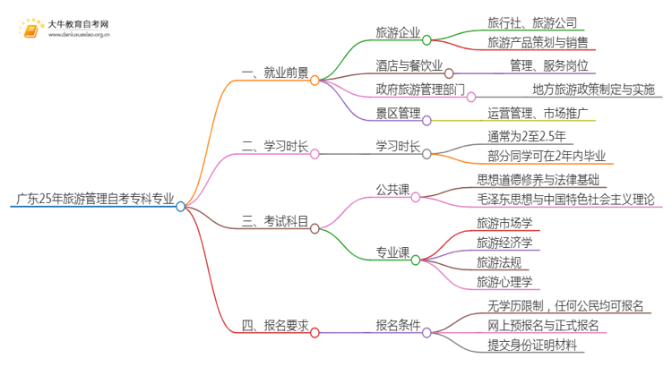 广东25年旅游管理自考专科专业就业前景如何？思维导图