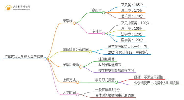 广东药科大学成人高考历年录取线是多少思维导图