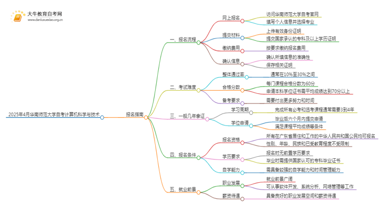 2025年4月华南师范大学自考计算机科学与技术报名指南思维导图