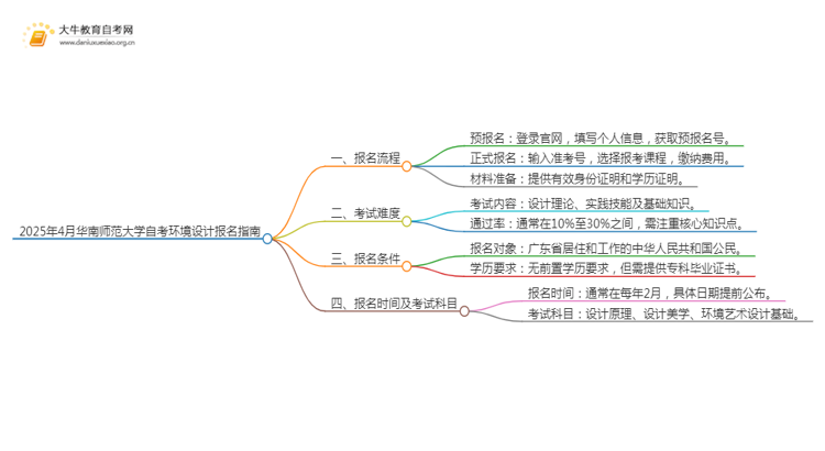 2025年4月华南师范大学自考环境设计报名指南思维导图