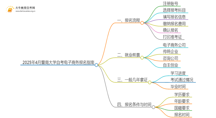 2025年4月暨南大学自考电子商务报名指南思维导图