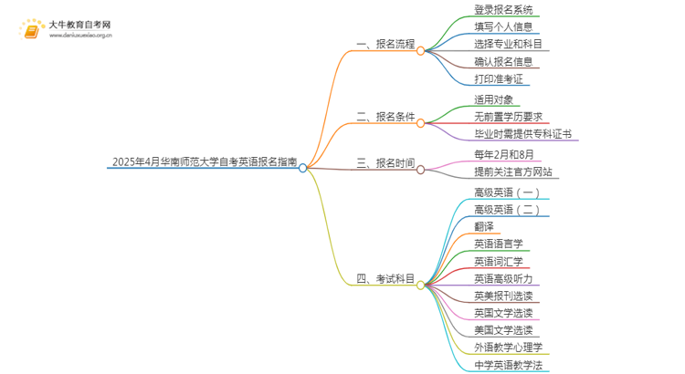 2025年4月华南师范大学自考英语报名指南思维导图