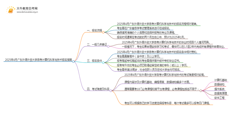 2025年4月广东外语外贸大学自考计算机科学与技术报名指南思维导图