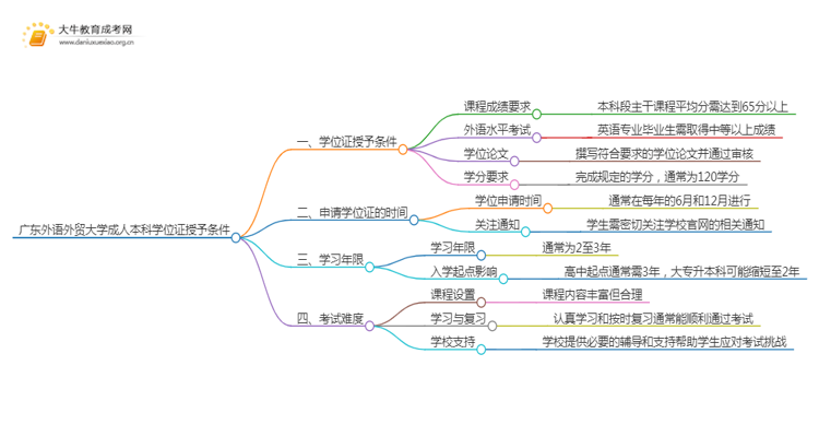 广东外语外贸大学成人本科学位证授予条件（须知）思维导图