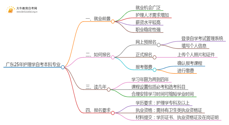 广东25年护理学自考本科专业就业前景如何？思维导图