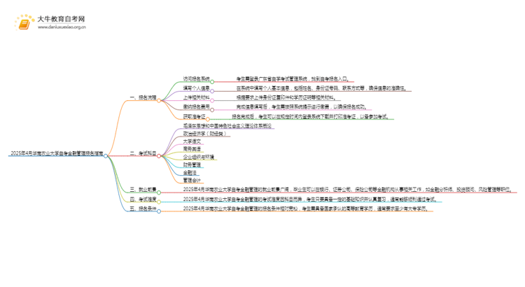 2025年4月华南农业大学自考金融管理报名指南思维导图