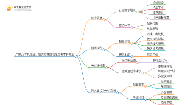 广东25年机械设计制造及其自动化自考本科专业就业前景如何？思维导图