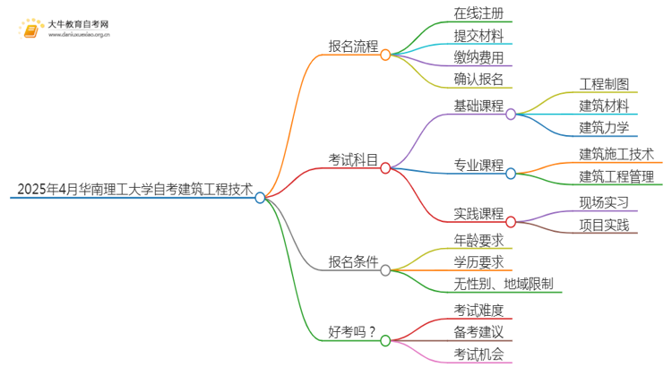 2025年4月华南理工大学自考建筑工程技术报名指南思维导图