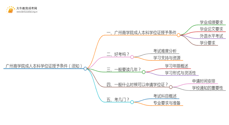 广州商学院成人本科学位证授予条件（须知）思维导图