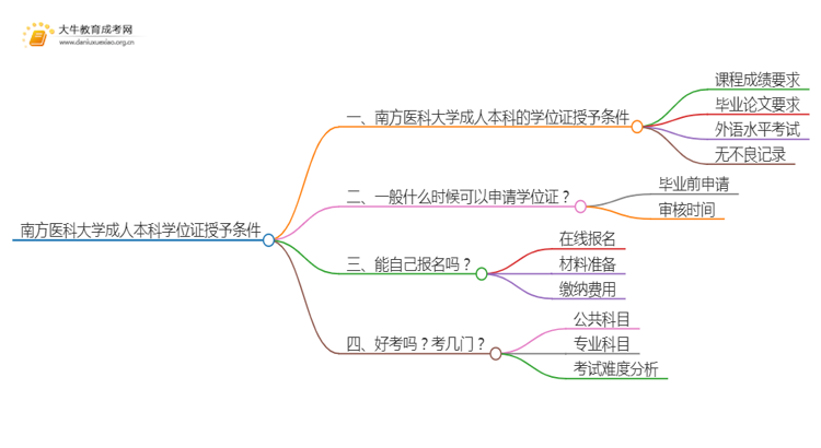 南方医科大学成人本科学位证授予条件（须知）思维导图