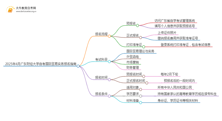 2025年4月广东财经大学自考国际贸易实务报名指南思维导图