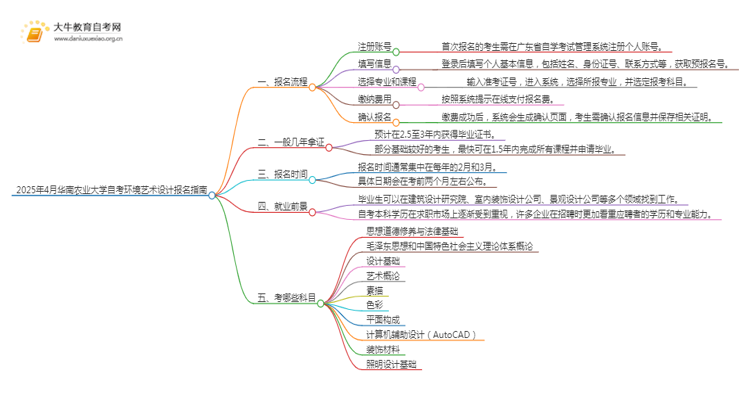 2025年4月华南农业大学自考环境艺术设计报名指南思维导图