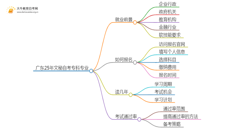 广东25年文秘自考专科专业就业前景如何？思维导图